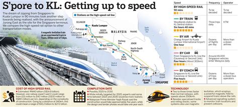 malaysia singapore high speed rail